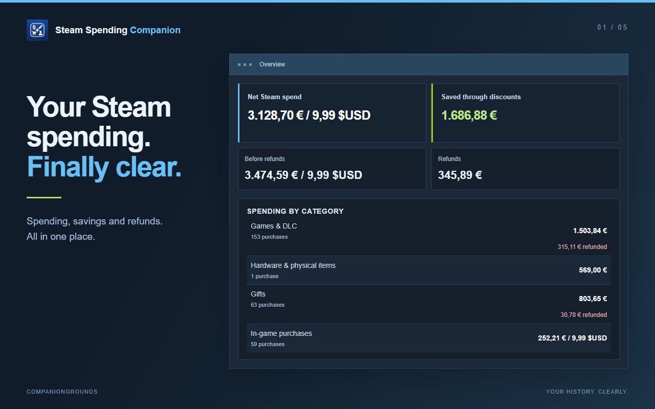 Steam Spending Companion showing net spending, savings, refunds and purchase categories